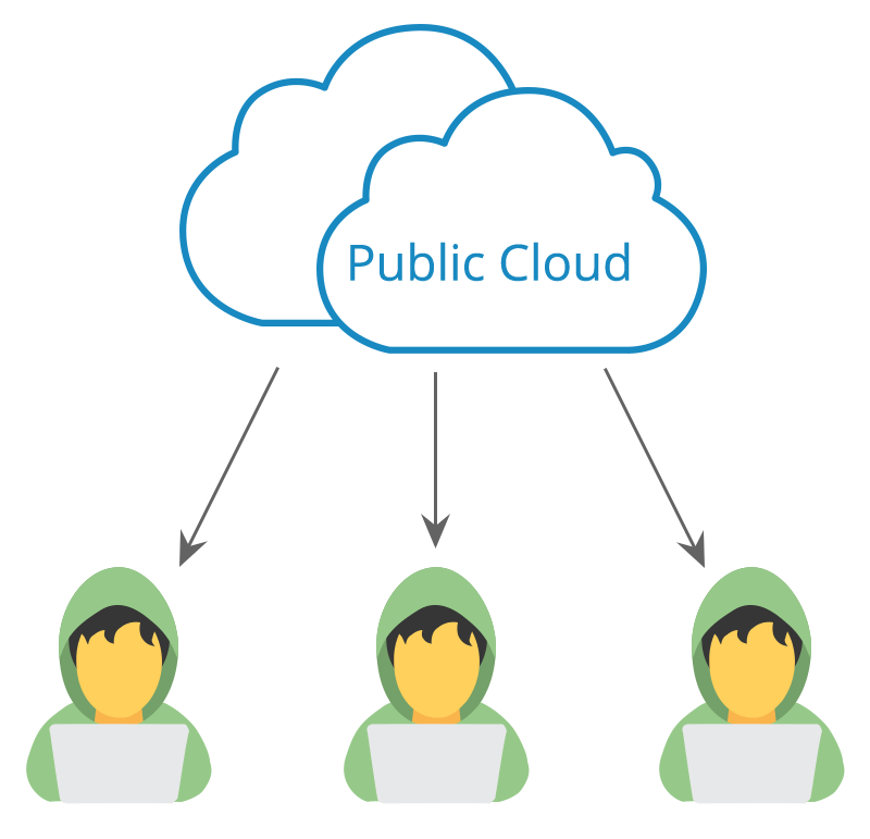 Computação em cloud pública