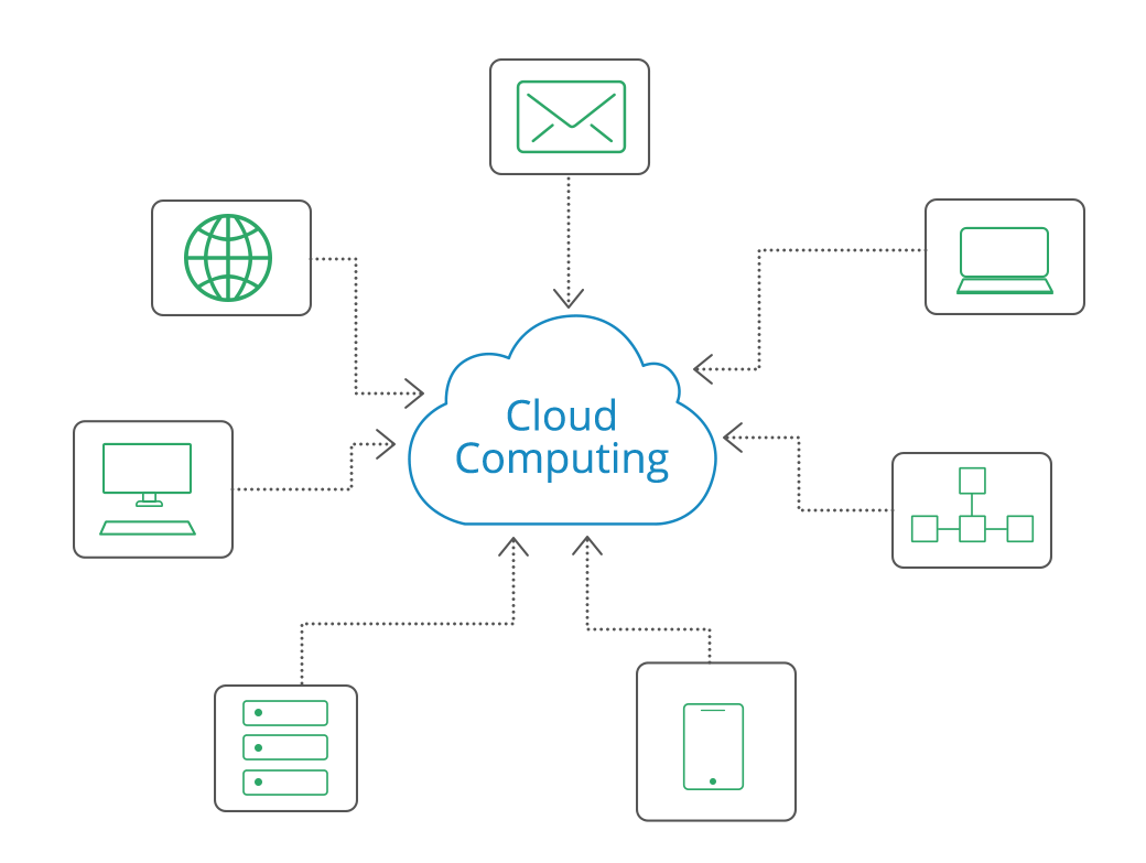 Uses of Cloud Computing